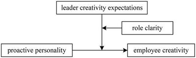 The role of synergistic interplay among proactive personality, leader creativity expectations, and role clarity in stimulating employee creativity